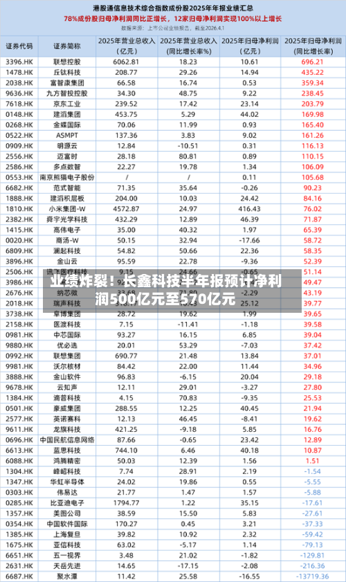 业绩炸裂！长鑫科技半年报预计净利润500亿元至570亿元-第2张图片