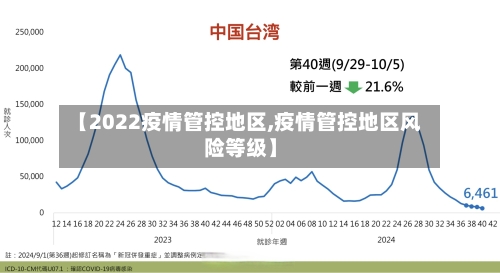 【2022疫情管控地区,疫情管控地区风险等级】