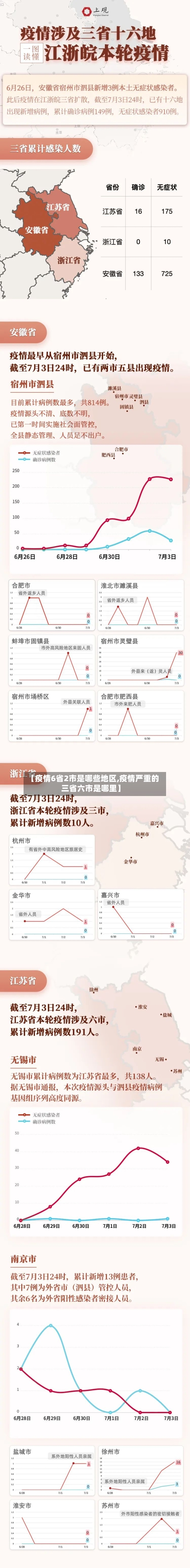 【疫情6省2市是哪些地区,疫情严重的三省六市是哪里】-第2张图片