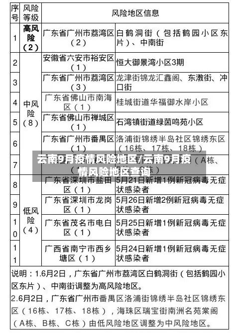 云南9月疫情风险地区/云南9月疫情风险地区查询