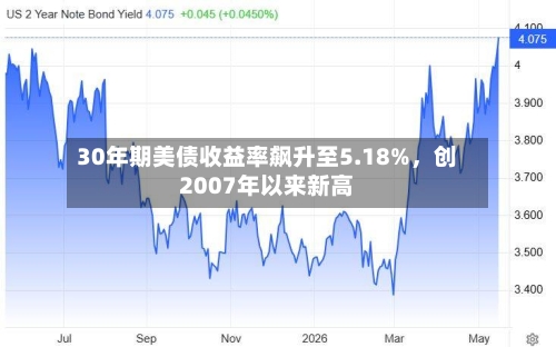30年期美债收益率飙升至5.18%，创2007年以来新高-第3张图片