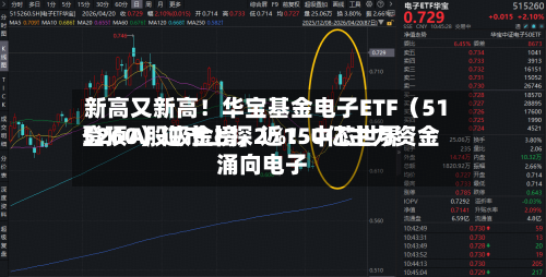 新高又新高！华宝基金电子ETF（515260）逆市上探2%！中芯世界登顶A股吸金榜，近150亿主力资金涌向电子-第3张图片