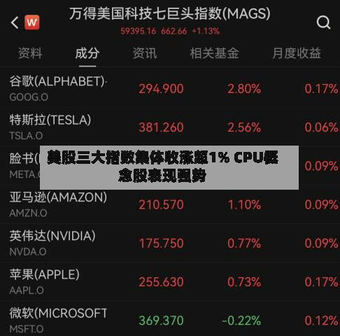 美股三大指数集体收涨超1% CPU概念股表现强势