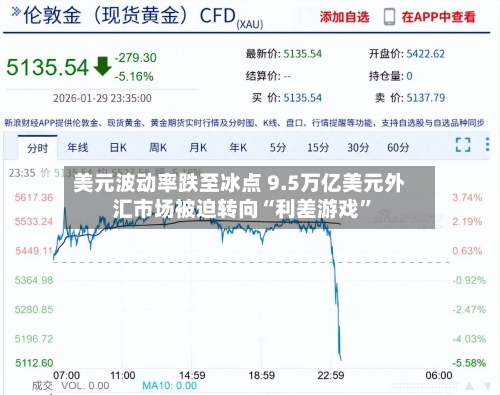 美元波动率跌至冰点 9.5万亿美元外汇市场被迫转向“利差游戏”