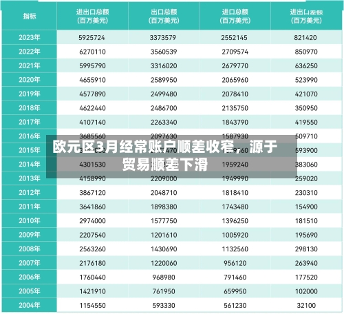 欧元区3月经常账户顺差收窄	，源于贸易顺差下滑-第2张图片