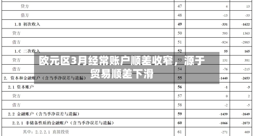 欧元区3月经常账户顺差收窄	，源于贸易顺差下滑-第3张图片