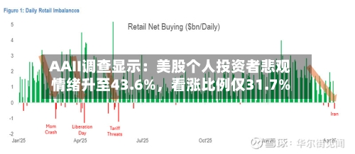 AAII调查显示：美股个人投资者悲观情绪升至43.6%，看涨比例仅31.7%-第3张图片