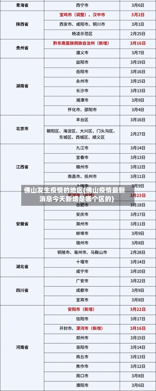 佛山发生疫情的地区(佛山疫情最新消息今天新增是哪个区的)