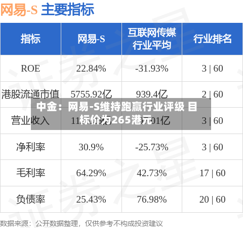 中金：网易-S维持跑赢行业评级 目标价为265港元