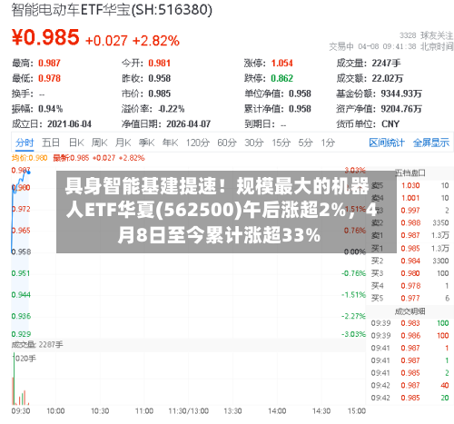 具身智能基建提速！规模最大的机器人ETF华夏(562500)午后涨超2%，4月8日至今累计涨超33%-第2张图片