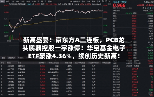 新高盛宴！京东方A二连板	，PCB龙头鹏鼎控股一字涨停！华宝基金电子ETF豪涨4.36%，续创历史新高！-第3张图片