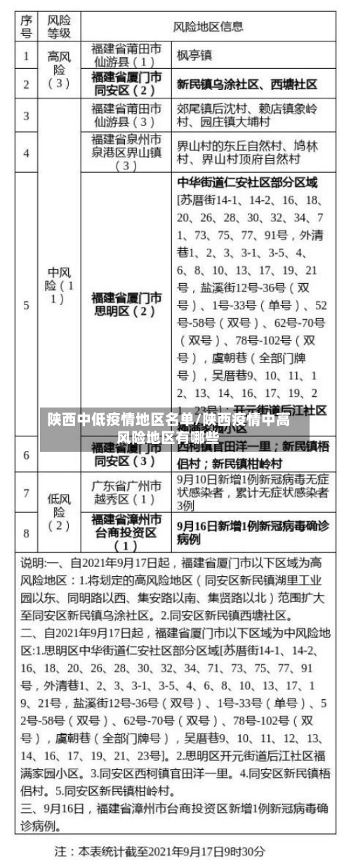 陕西中低疫情地区名单/陕西疫情中高风险地区有哪些-第2张图片