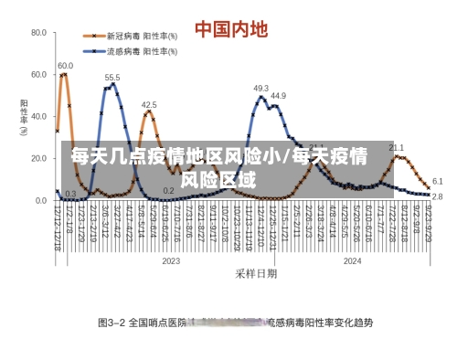每天几点疫情地区风险小/每天疫情风险区域