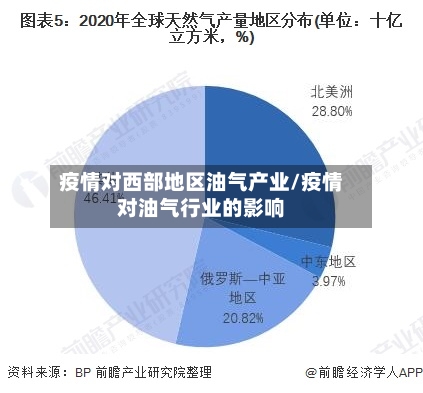 疫情对西部地区油气产业/疫情对油气行业的影响